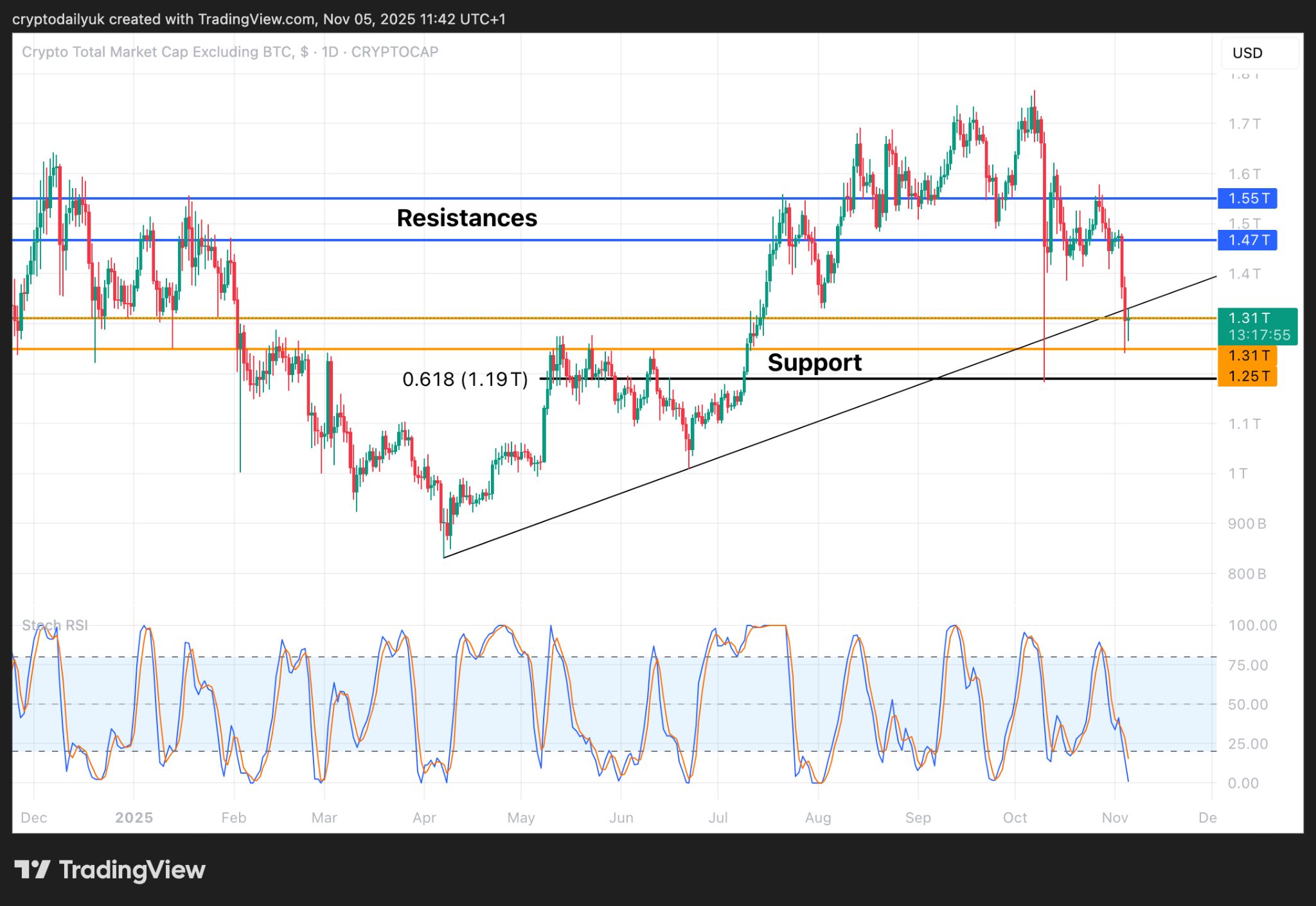 山寨幣在暴跌後反彈：是短暫反彈還是真正復甦？市場分析