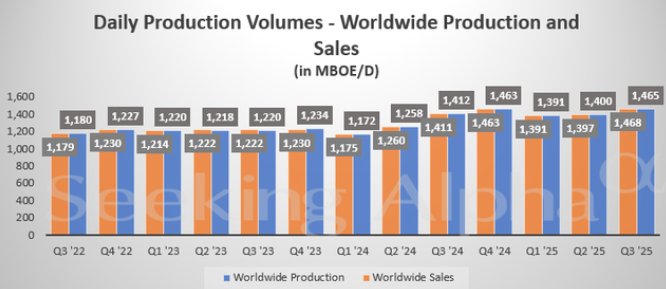 西方石油(OXY.US)Q3利润超预期 产量增长抵消油价下跌影响 image 0