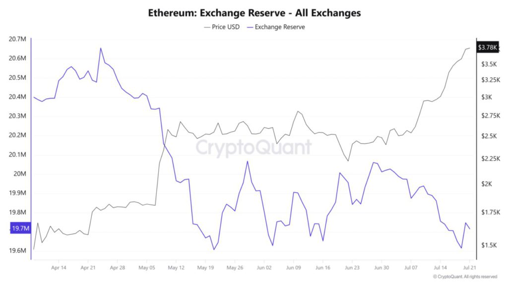 Harga Ethereum Bertahan di $3.700 Hari Ini (23/7/25): Mampukah ETH Melonjak ke $4.000? image 2