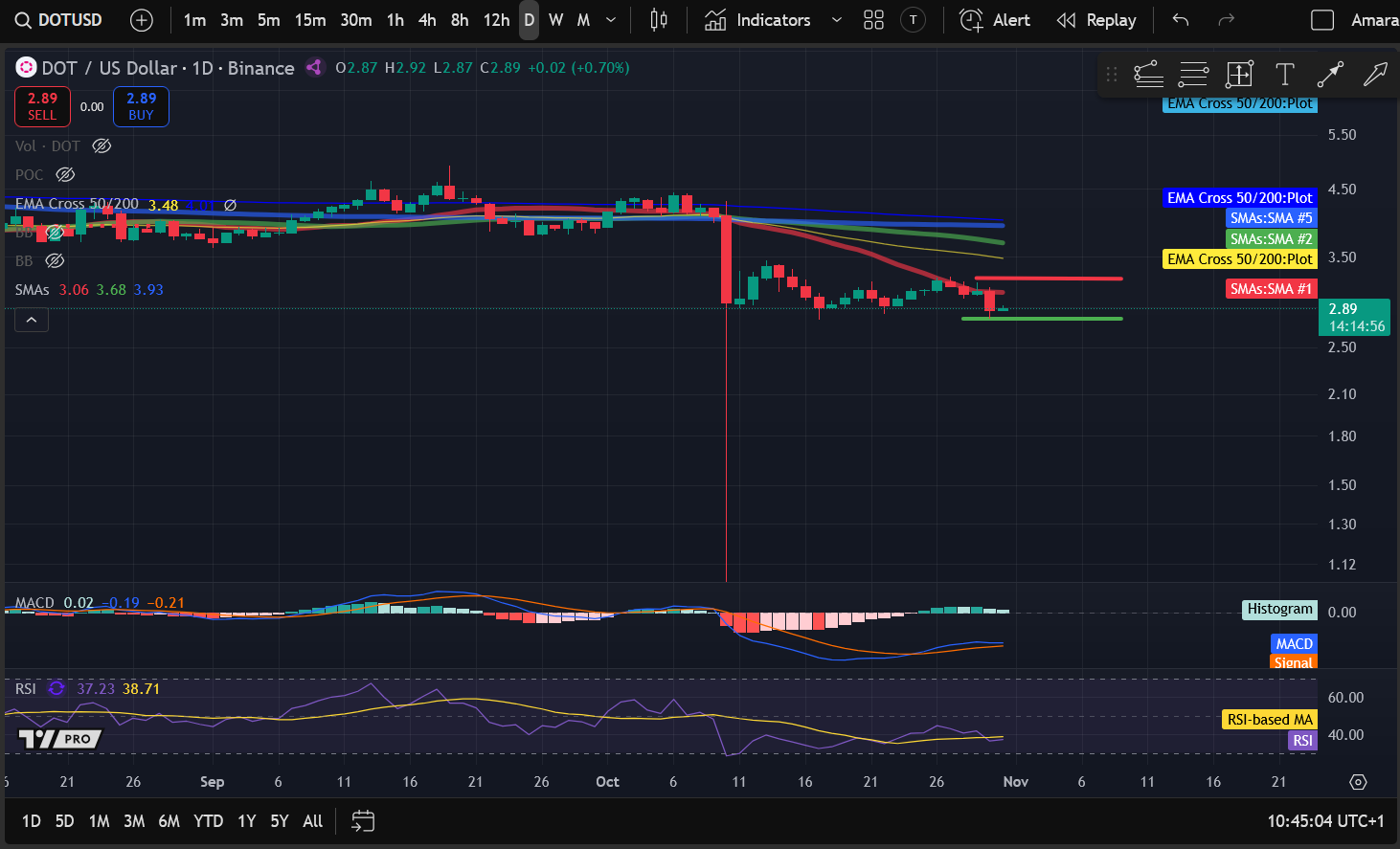 暗号資産価格分析 10-31:BITCOIN: BTC、ETHEREUM: ETH、SOLANA: SOL、POLKADOT: DOT、NEAR PROTOCOL: NEAR image 3