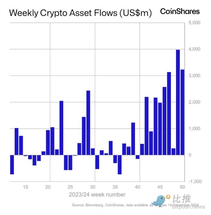 BTC再刷新高，ETH跟进，圣诞“币”情提前引爆？ image 1