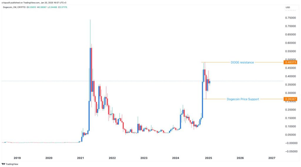 Analisis Harga Dogecoin (DOGE): Fibonacci Tunjukkan Prediksi Target Selanjutnya image 2