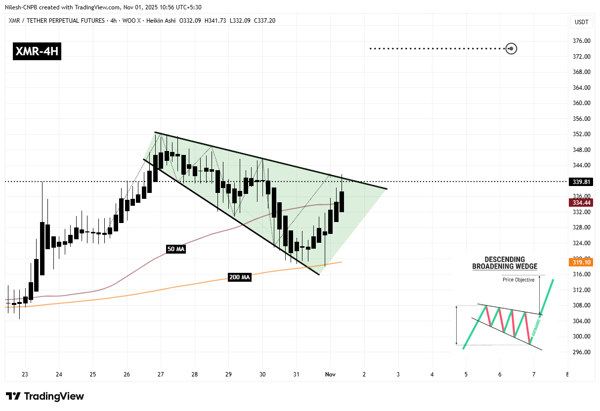 Monero (XMR) está probando una resistencia clave — ¿Activará este patrón una ruptura alcista? image 1
