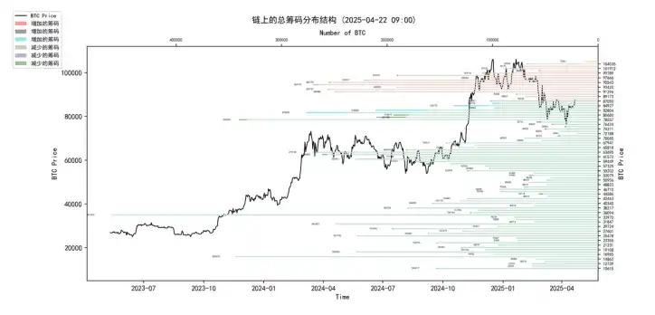 第15周链上数据：当避险需求遇上鲸⻥狂潮，加密资产的真实价值正在被重估？ image 0