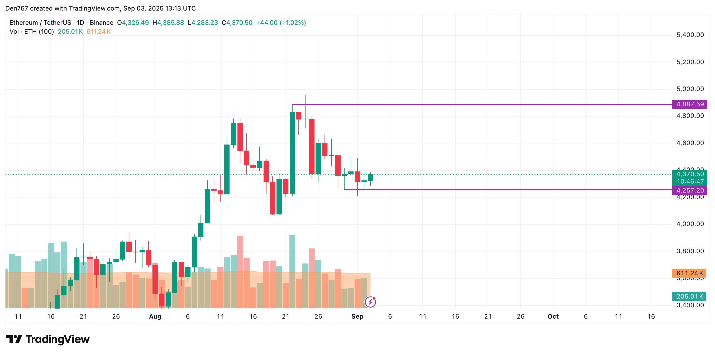 Ethereum Could Test $4,500 If It Clears $4,377 Resistance image 2