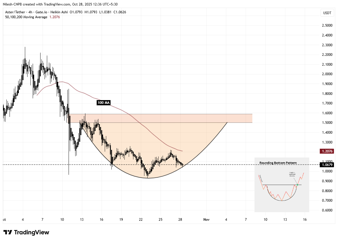 Aster (ASTER) Qayta Ko‘tariladimi? Ushbu Potensial Bullish Pattern Shakllanishi Shuni Ko‘rsatmoqda! image 1