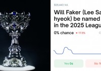 Faker赢下第六冠，他在Polymarket赢走300万美金