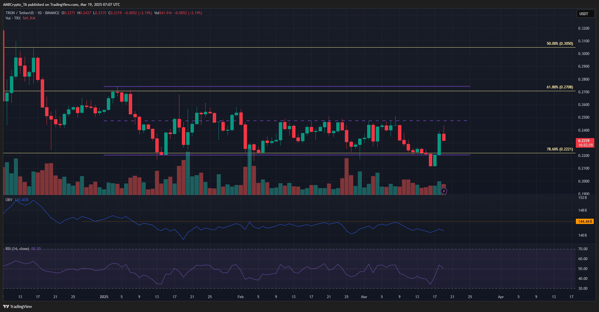 Can TRON (TRX) Bulls Surpass Resistance at $0.25 Amid Potential Price Correction? image 0