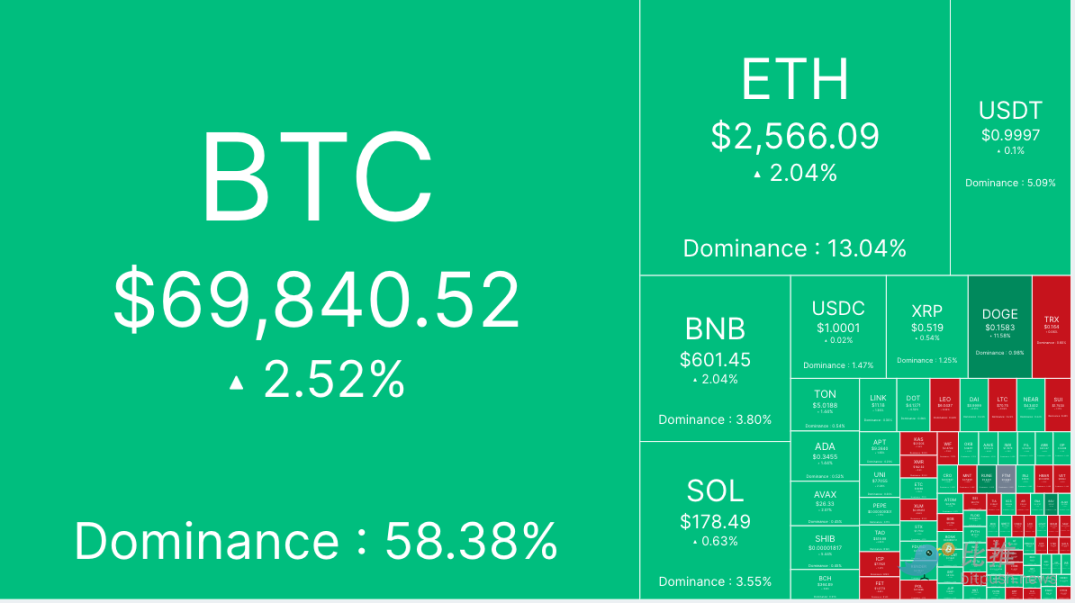 再次突破7万关卡，10万美元的比特币指日可待？ image 0