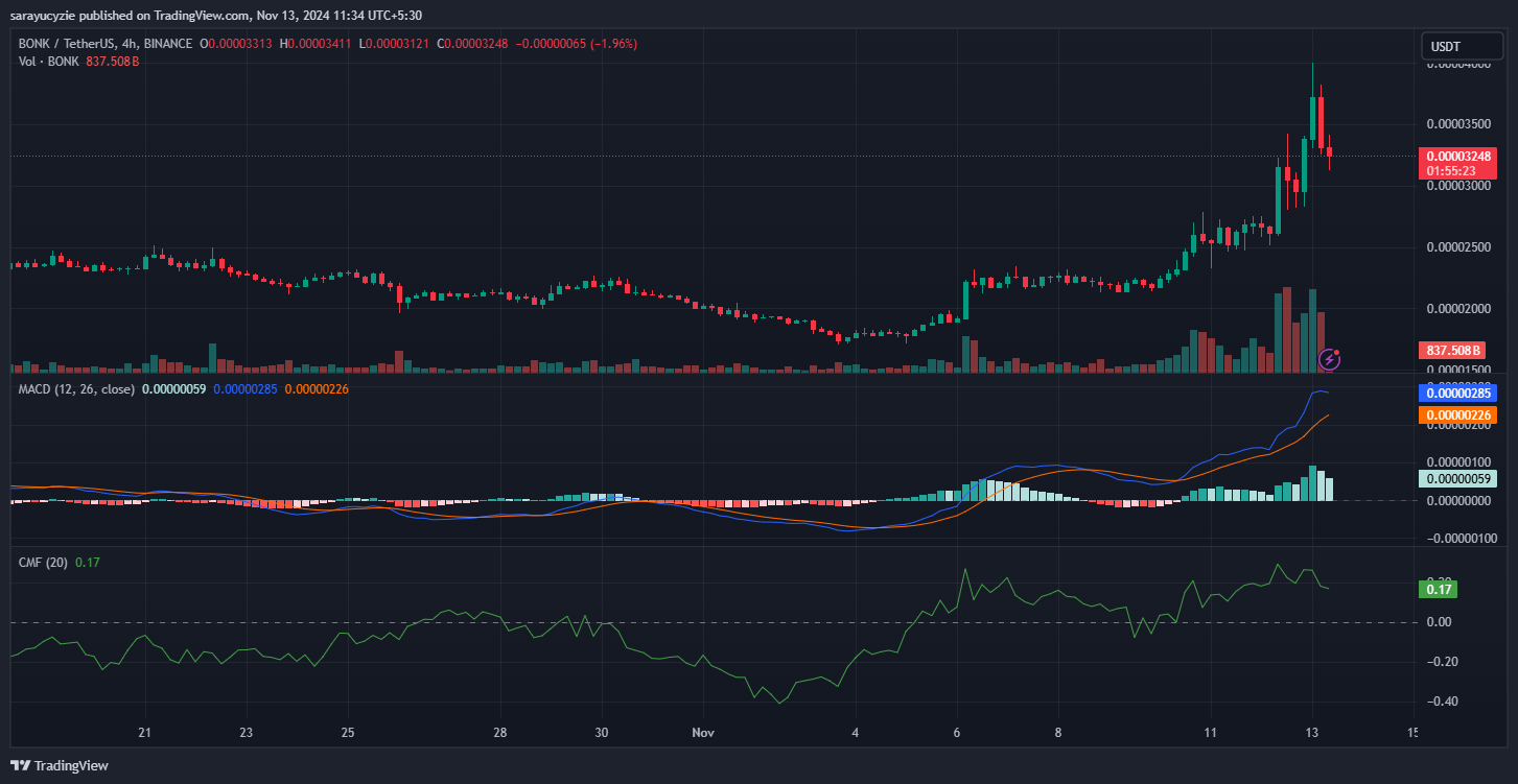 Will BONK Break Key Resistances to Fuel Further Gains? image 0