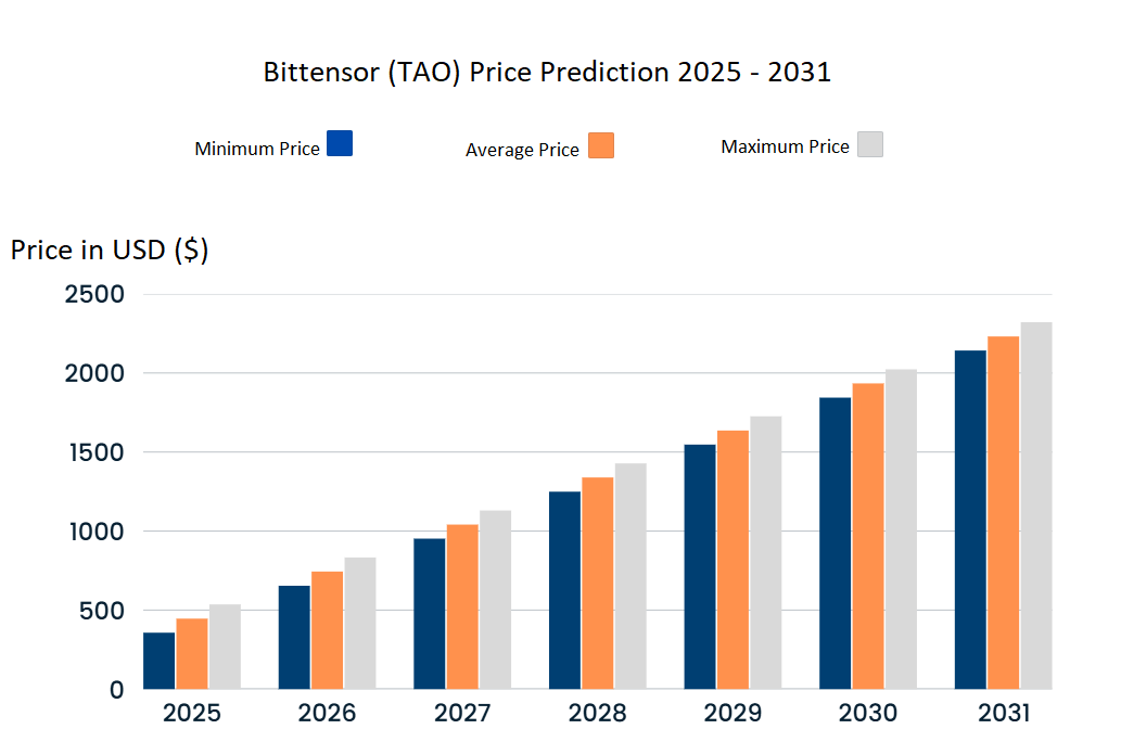 التنبؤ بسعر Bittensor 2025-2031: هل TAO استثمار جيد؟ image 2