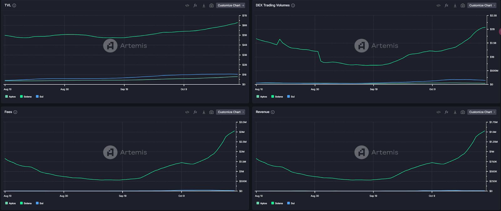Sui生态深度分析：高流入量背后的价格下跌，潜力还是泡沫？ image 5