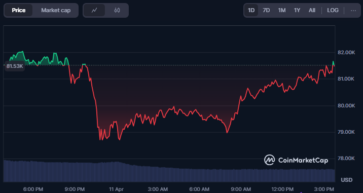 Tiongkok Naikkan Tarif Impor 125% Terhadap AS, Bitcoin Tak Bereaksi image 0