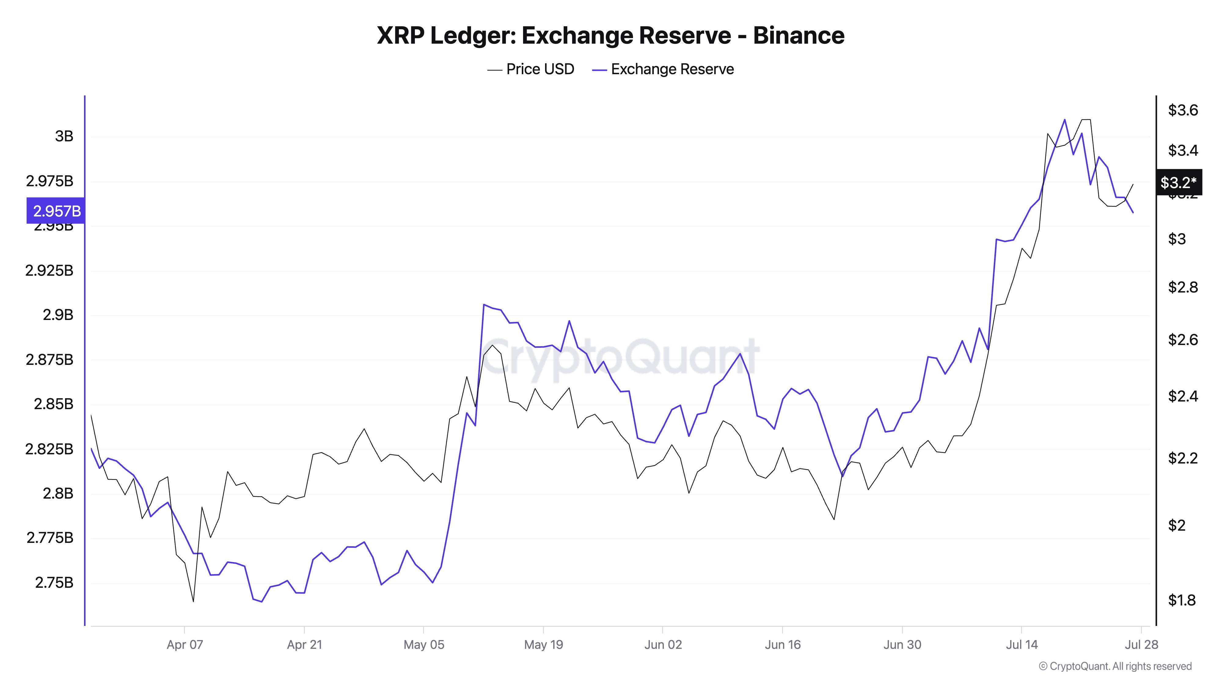 El precio de XRP mantiene una estructura alcista a medida que los flujos de capital alcanzan los 190 millones$ image 0