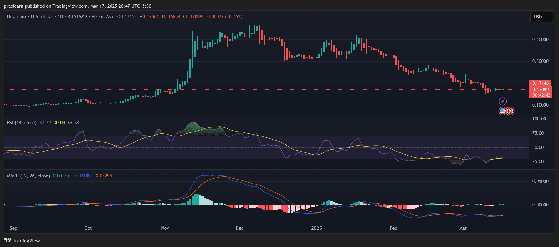 Dogecoin Steht Vor Erholung Nach Langem Verkaufsdruck