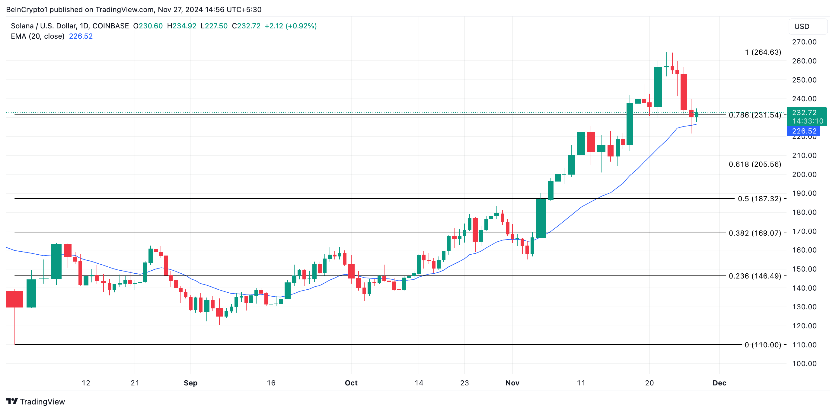 Solana Faces $6 Billion Short Bet as Price Drops 12% from Peak image 2