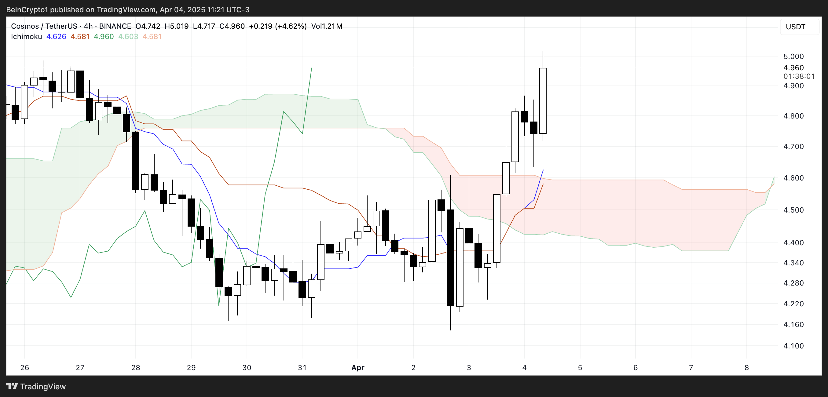 Cosmos (ATOM) Surges 14% as Golden Cross Looms image 1