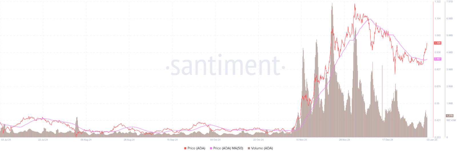 Can ADA Sustain Its Momentum After Recent Gains? image 0
