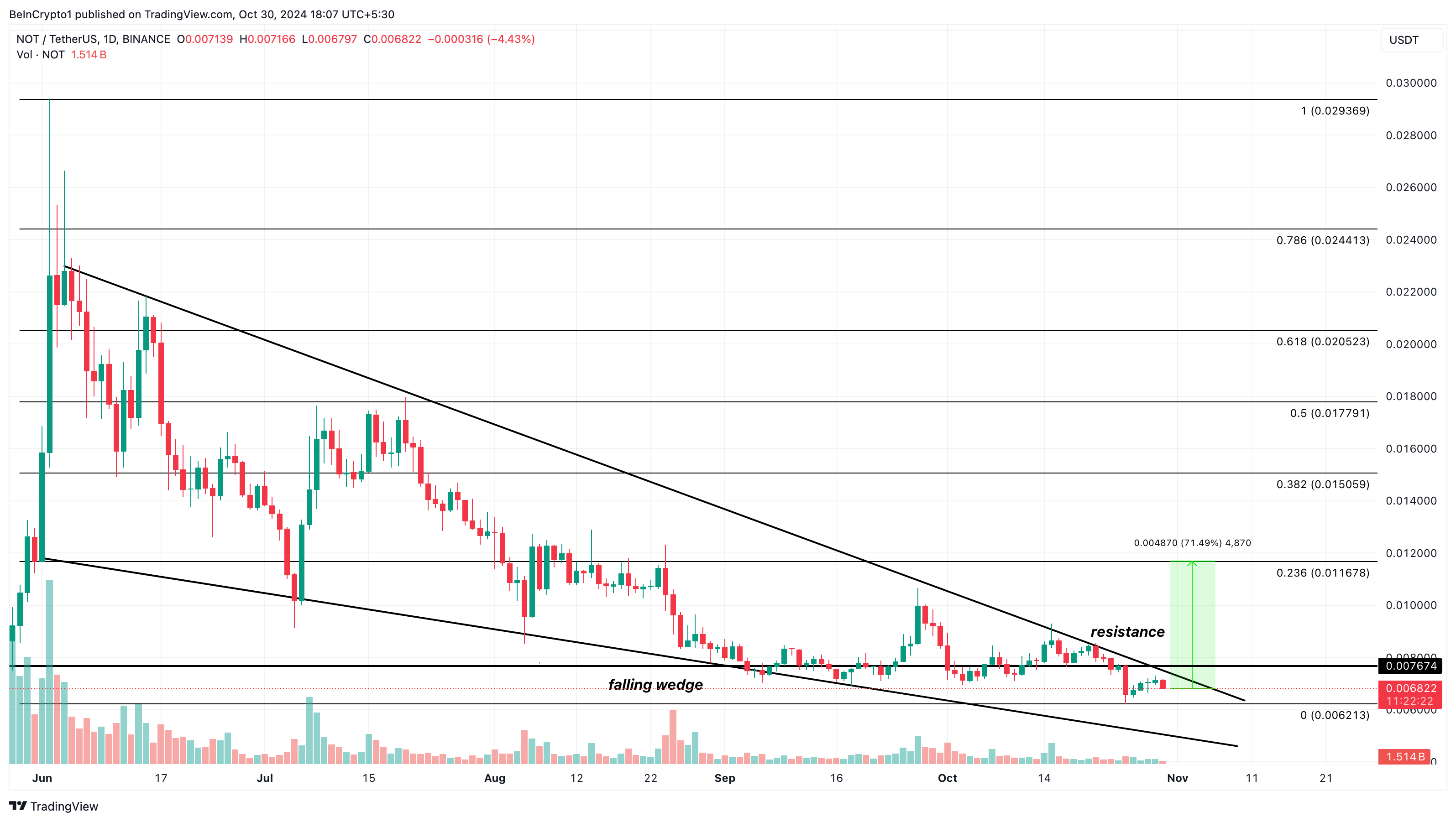 Notcoin (NOT) упал в цене, но бычий прорыв не за горами image 2
