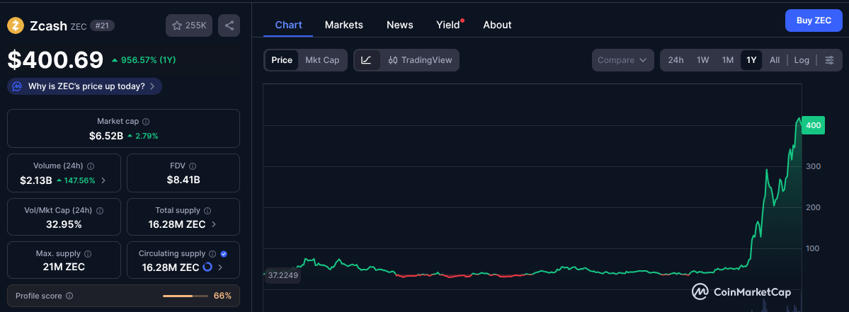 Shielded Zcash Supply Reaches 5M All-Time High Despite Market Crash image 1