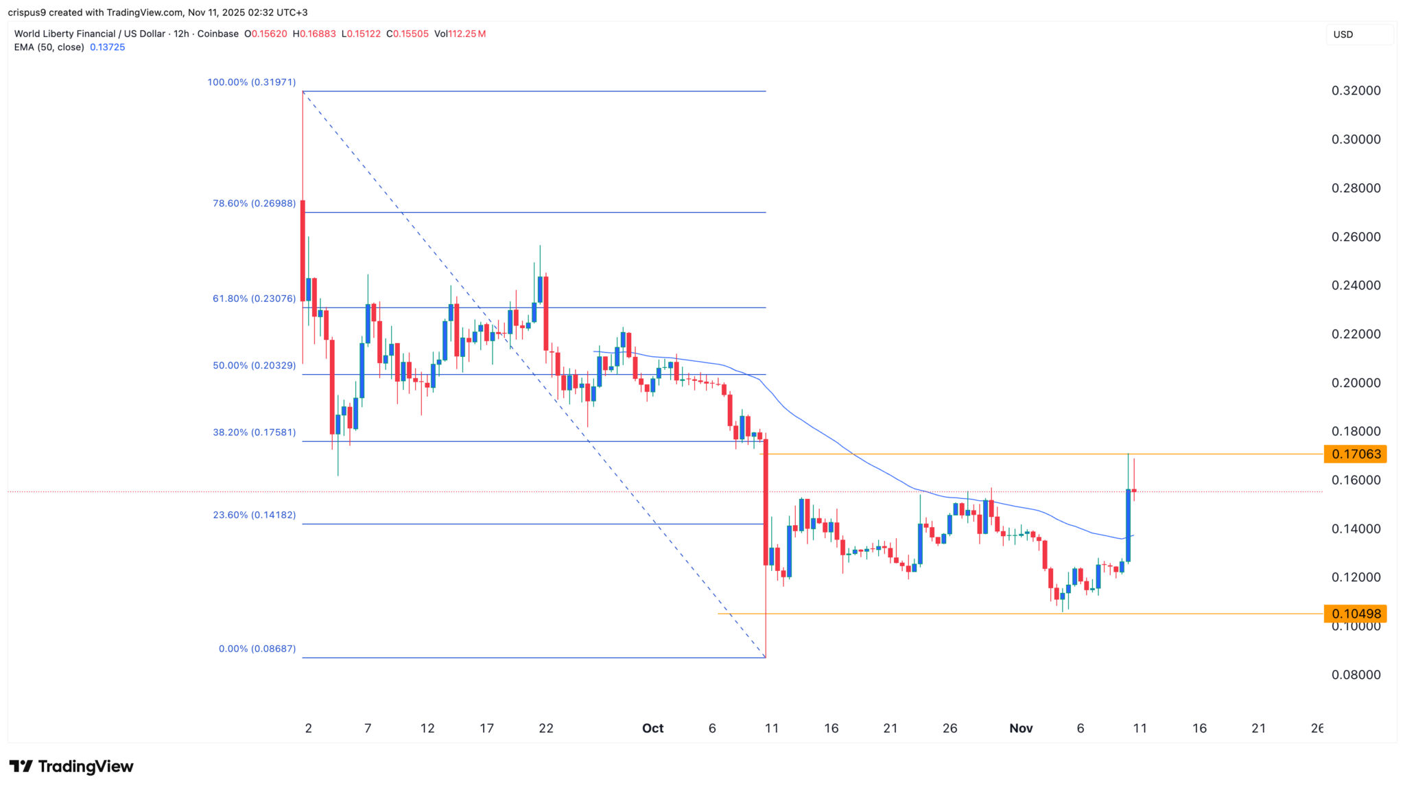 Warum Donald Trumps WLFI-Kurs heute in die Höhe schnellt image 1