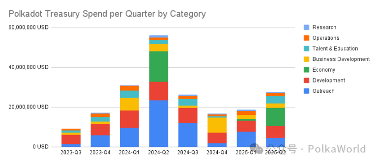 Polkadot 2025 年第二季度國庫報告：花費 2,760 萬美元，還剩 1.06 億美元！ image 0