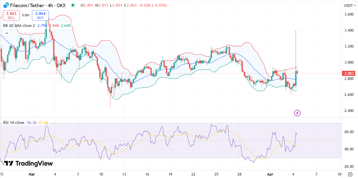 Filecoin Price Skyrockets amid Upbit Listing Announcement: What’s Next for FIL? image 1