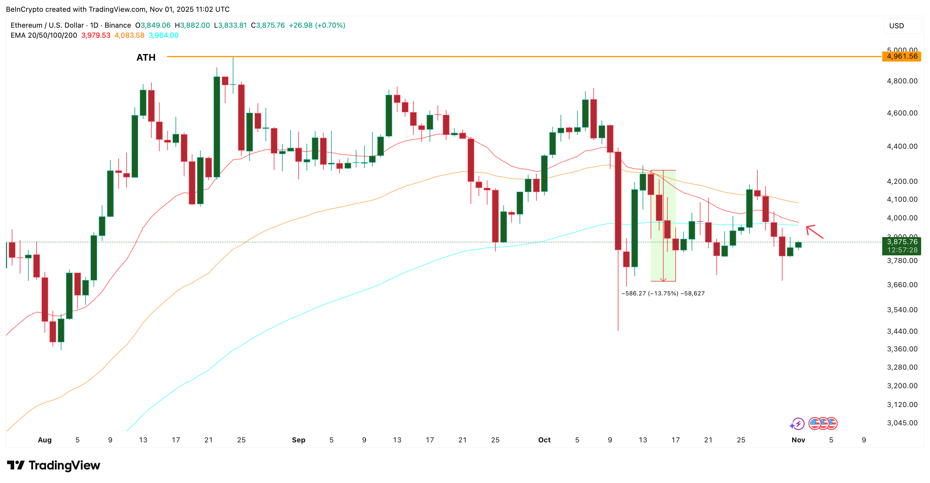 Ethereum kitlari yana sotib olishmoqda — lekin ular yaqinlashayotgan Death Cross’dan qochib qutula oladimi? image 2