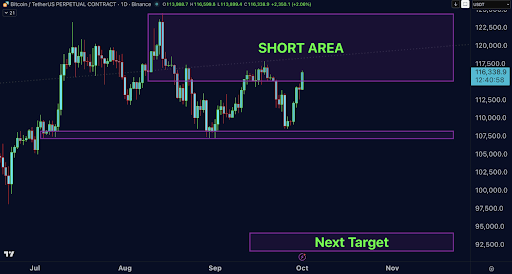 Le Bitcoin s'approche de 117 000 $ alors que les positions short s'accumulent dans la zone des 115 000 $ à 125 000 $, le support à 107 500 $ pourrait être testé image 0