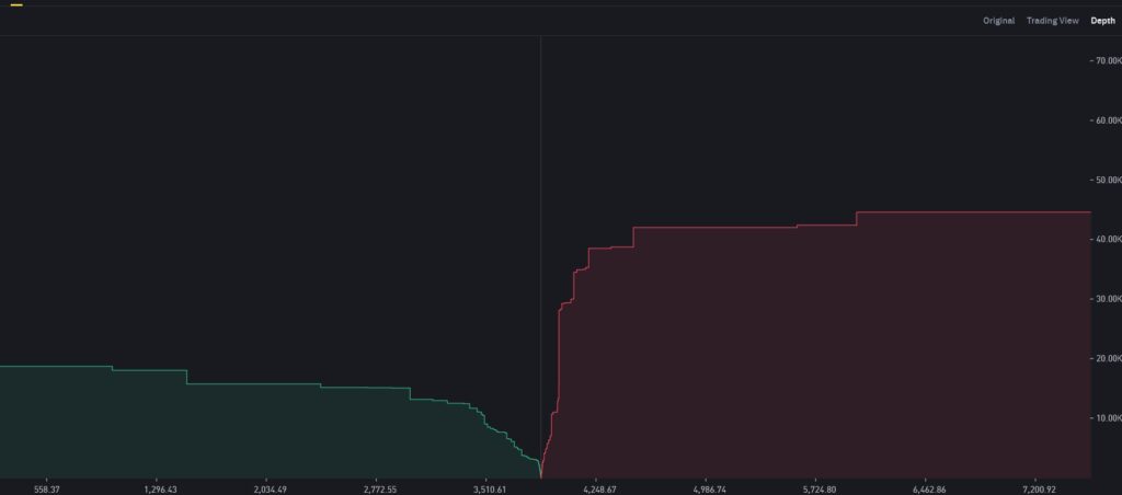 Ethereum s’envole à 4 000 $ et les baleines encaissent – Analyse image 2