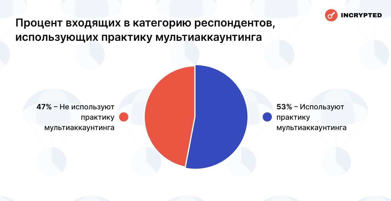 Сколько читатели Incrypted заработали на аирдропах — результаты опроса image 8