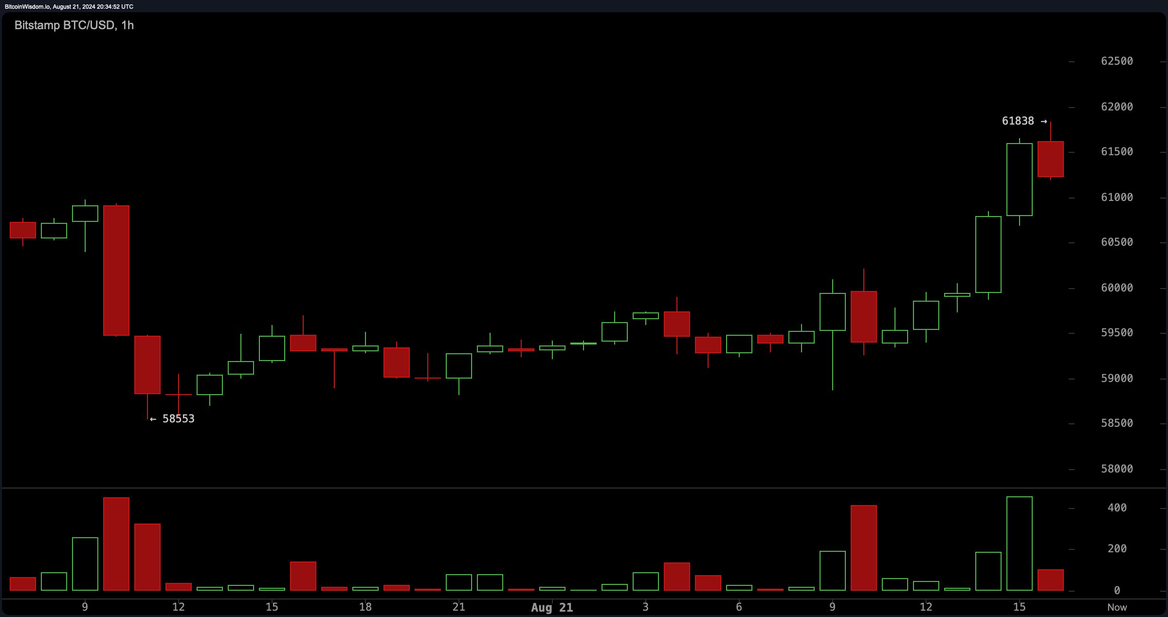 美联储会议纪要引发市场狂热,比特币牛市上涨至6.2万美元 image 0