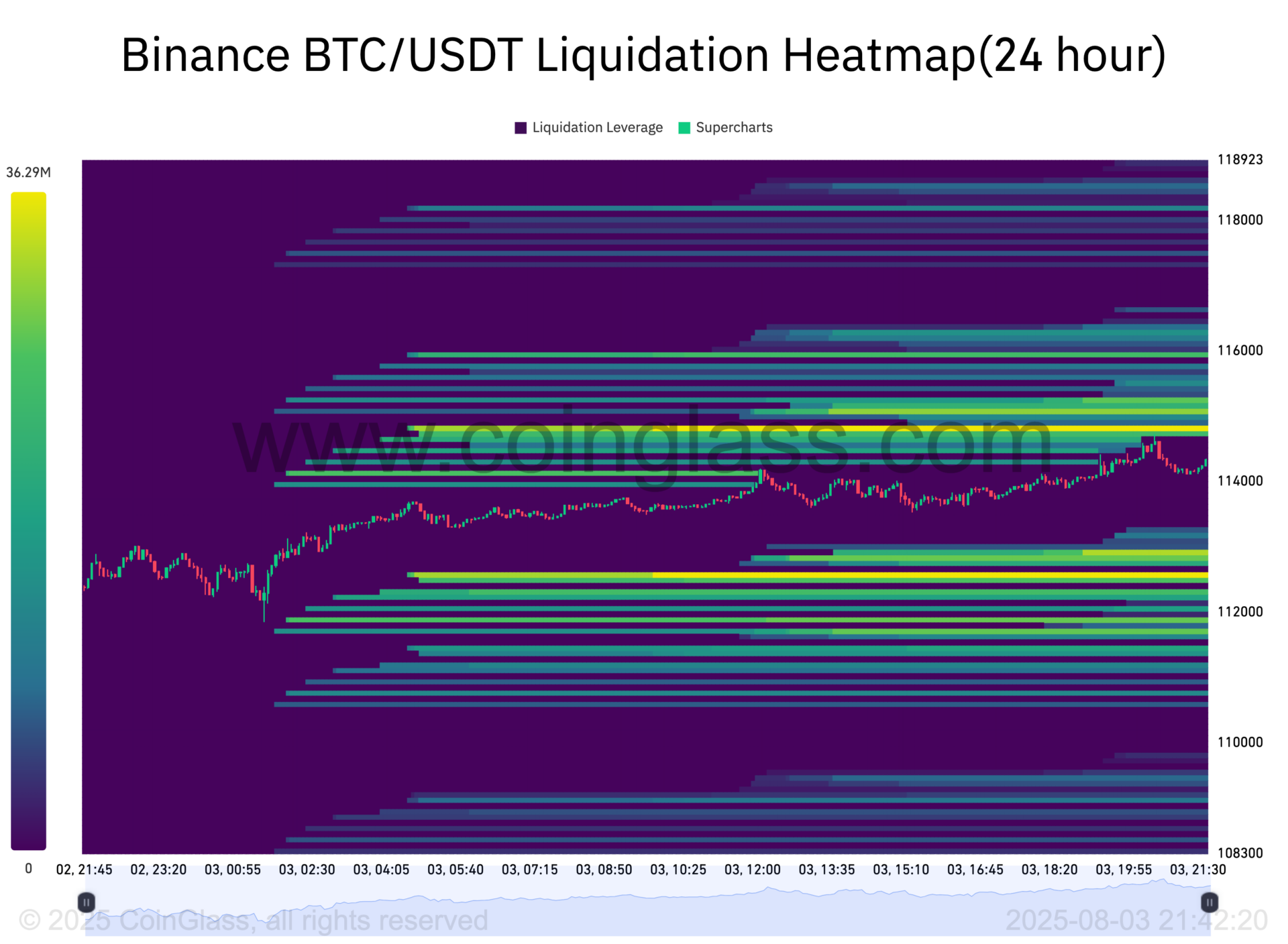 Bitcoin surge to $125K will liquidate $5.6 billion in shorts as whale long adds fuel image 1