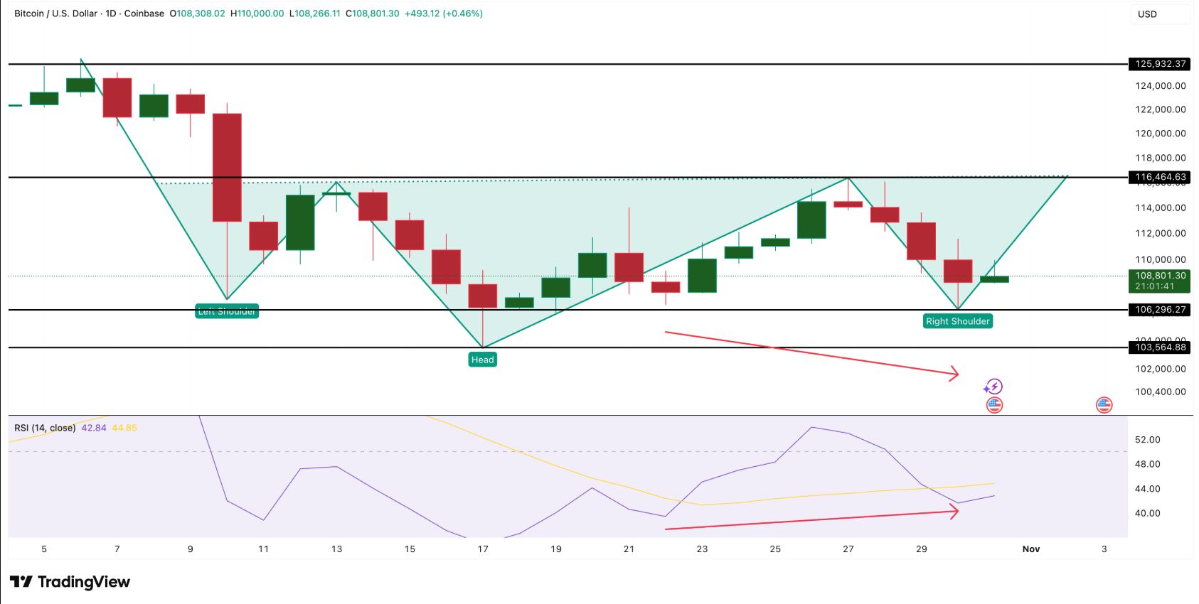 โ ๏ธCRIPTOVALUTE: Bitcoin supera i $111,000 con un incremento del 3.05% secondo OKX