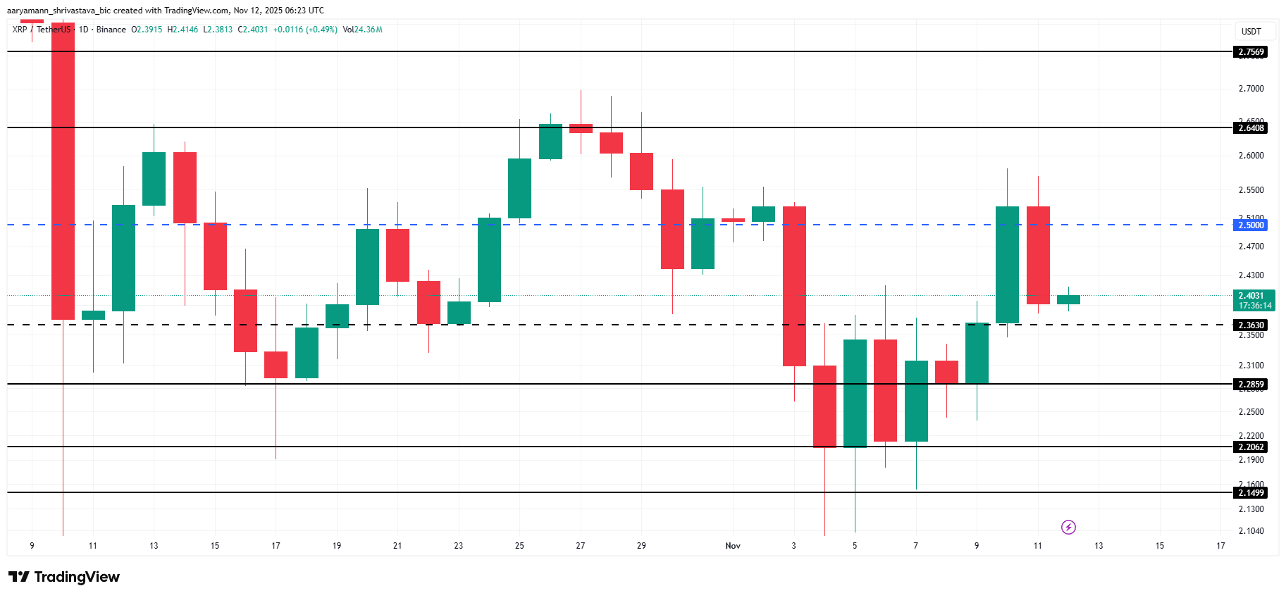 XRP Finds Traction Among New Investors, but $2.50 Still Remains A Challenge image 2