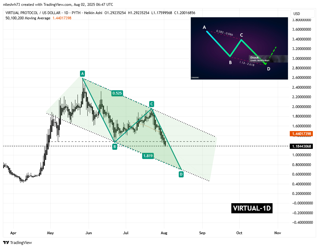 Virtuals Protocol (VIRTUAL) To Dip Further? Key Harmonic Pattern Signals Potential Downside Move image 1
