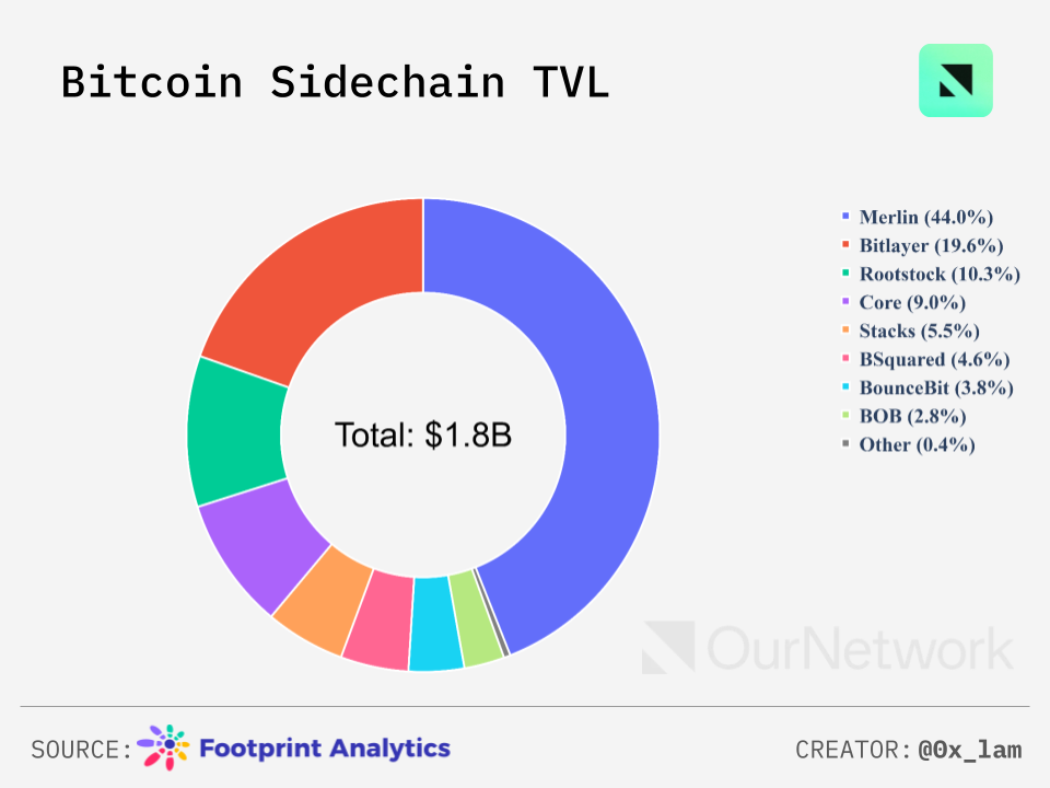 Bitcoin Ecosystem in Numbers: Sidechain TVL Reaches $2 Billion, Stacks Active Accounts Hit a New High image 3