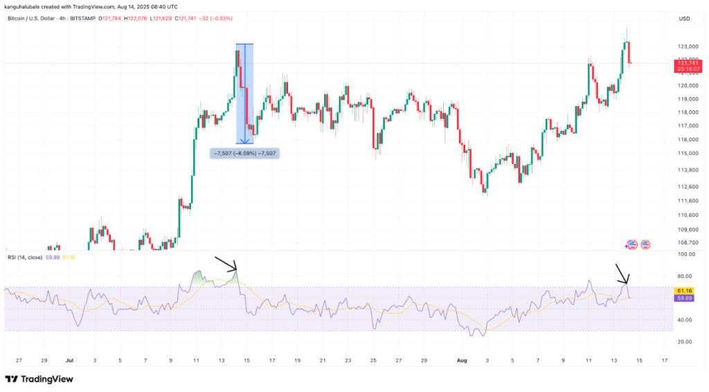 Bitcoin lập đỉnh mới: Liệu 124.000 USD đã là đỉnh của chu kỳ này? image 2