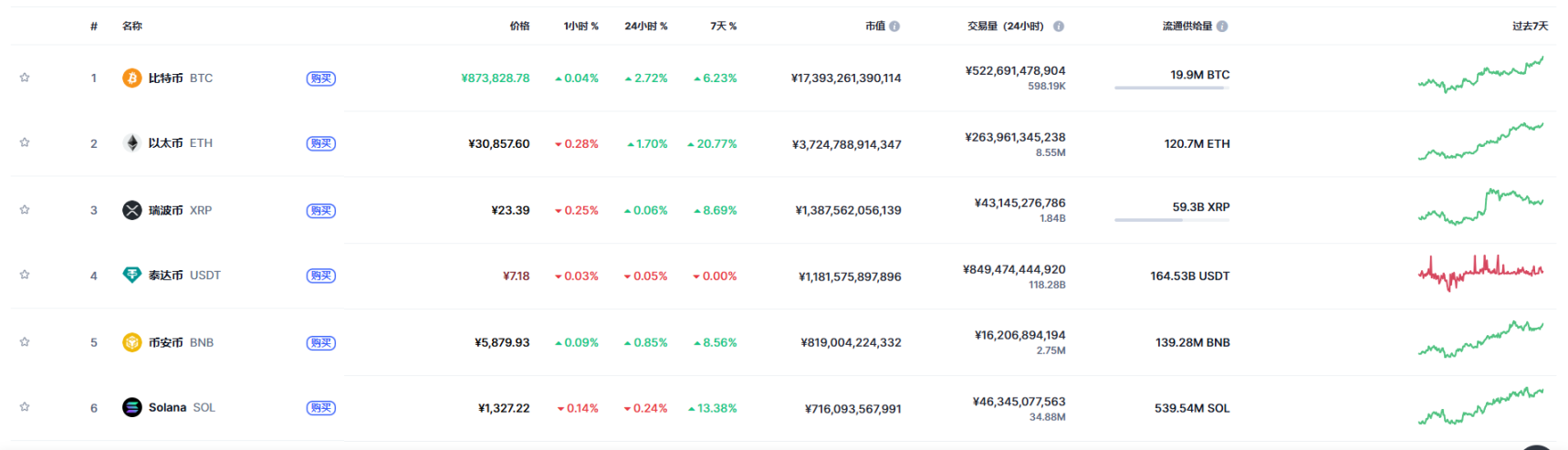 ETF 需求强劲，以太坊带动加密货币周末大涨 image 1