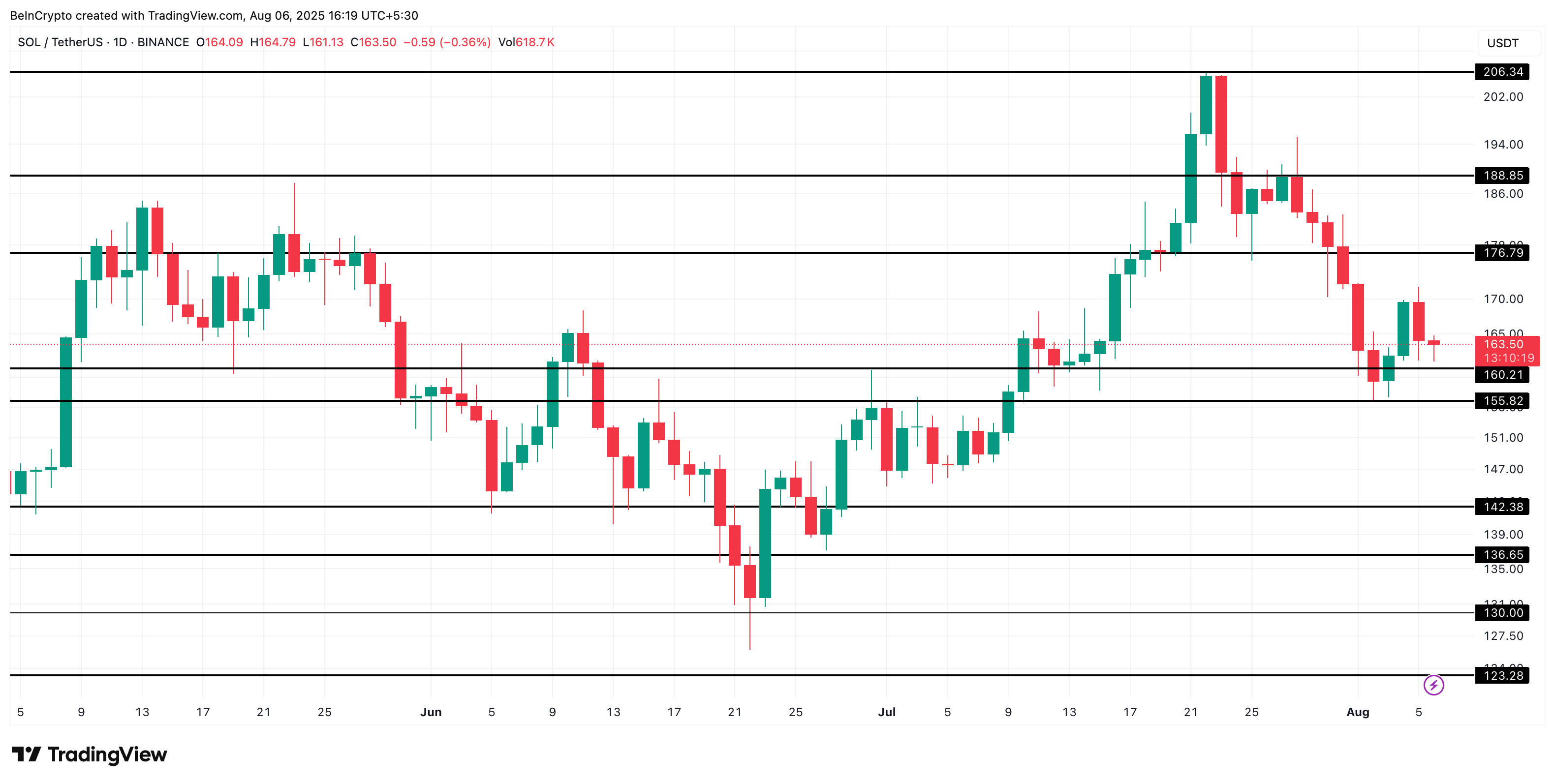 Solana Price Recovery Hinges on 3 Key Metrics; One Could Even Trigger a Short-Term Rally image 3