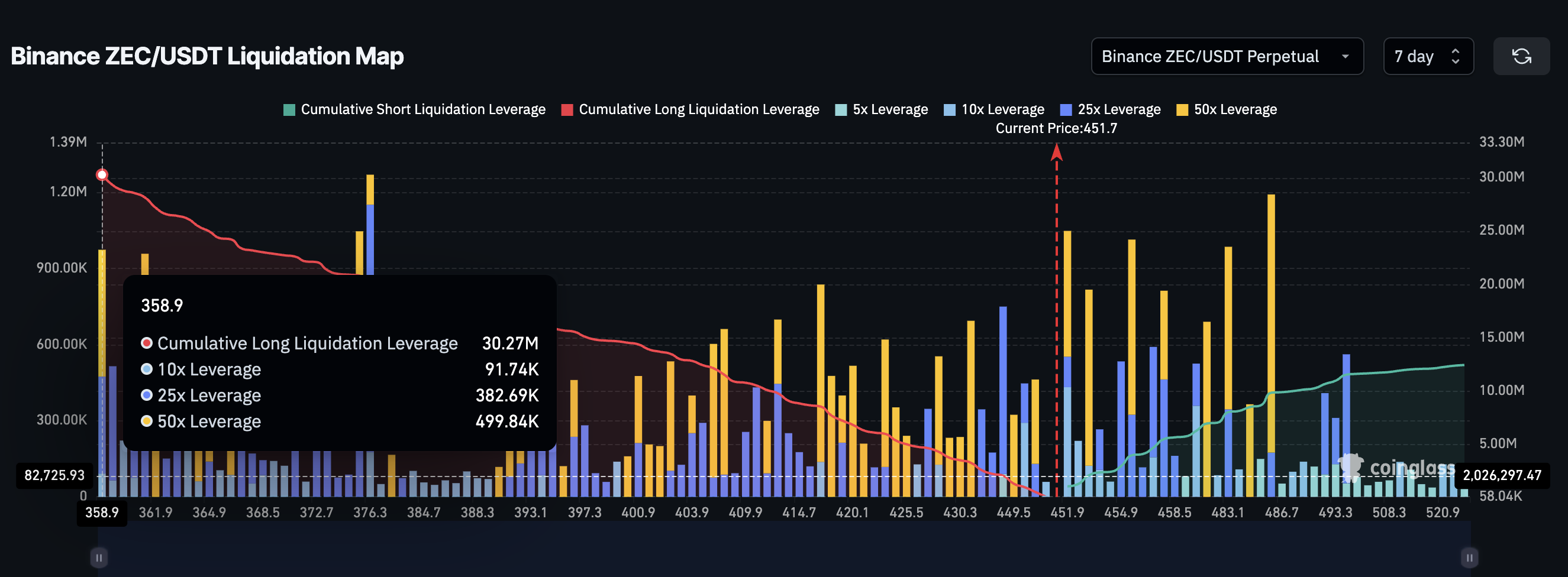El precio de Zcash (ZEC) apunta a los 594 dólares en medio de riesgos de retroceso: ¿cederán finalmente los toros? image 1