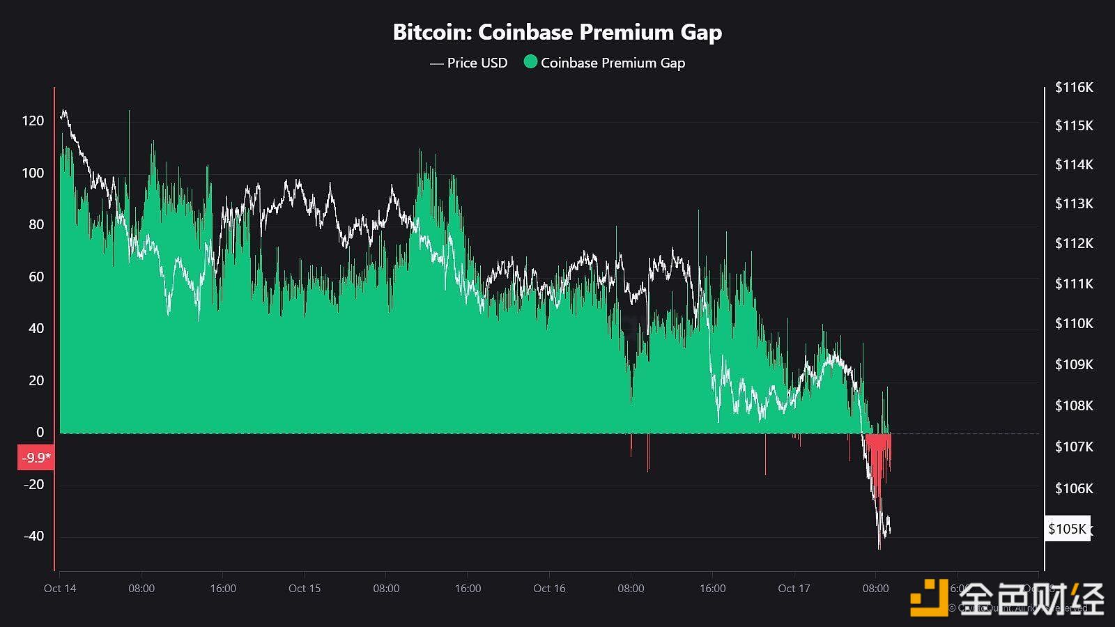 Indicating weak demand from U.S. investors, a certain exchange's premium gap has turned negative.