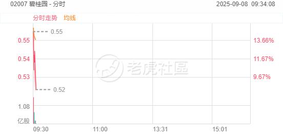 港股内房股盘初走强！碧桂园涨超14%，绿景中国地产涨超12% image 0