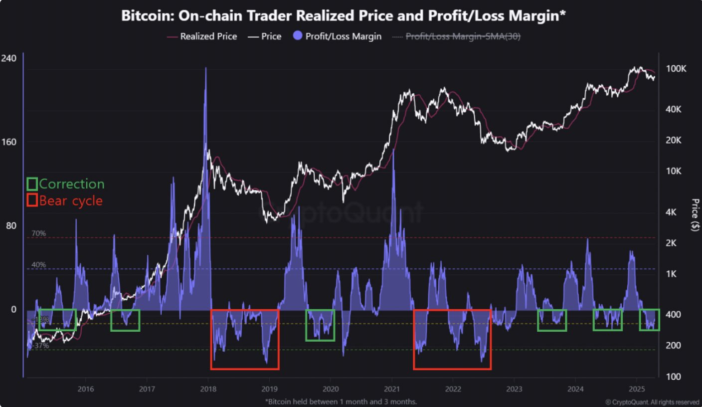 Could Bitcoin’s Low-Volume Breakout Above $87k Signal a Potential Trend Change? image 2