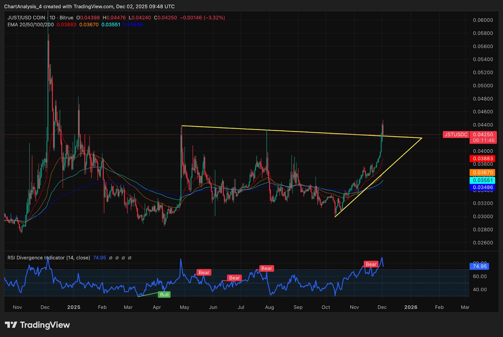JUST Price Prediction: Breakout Stalls As Sellers Test Support After Parabolic Rally image 0