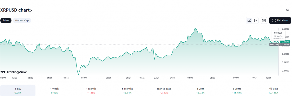 XRP在0.55美元:关键支撑位可能引发14%的反弹 image 1