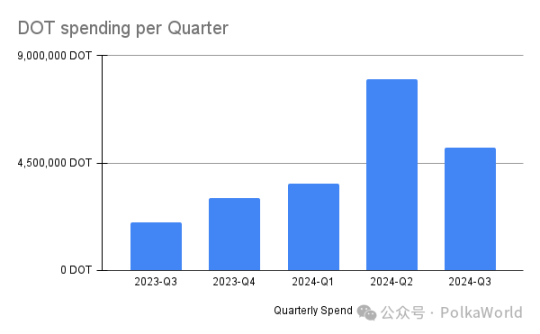 一览 Polkadot Q3 财报：共花费 2730 万美元，余额 1.53 亿美元 image 21