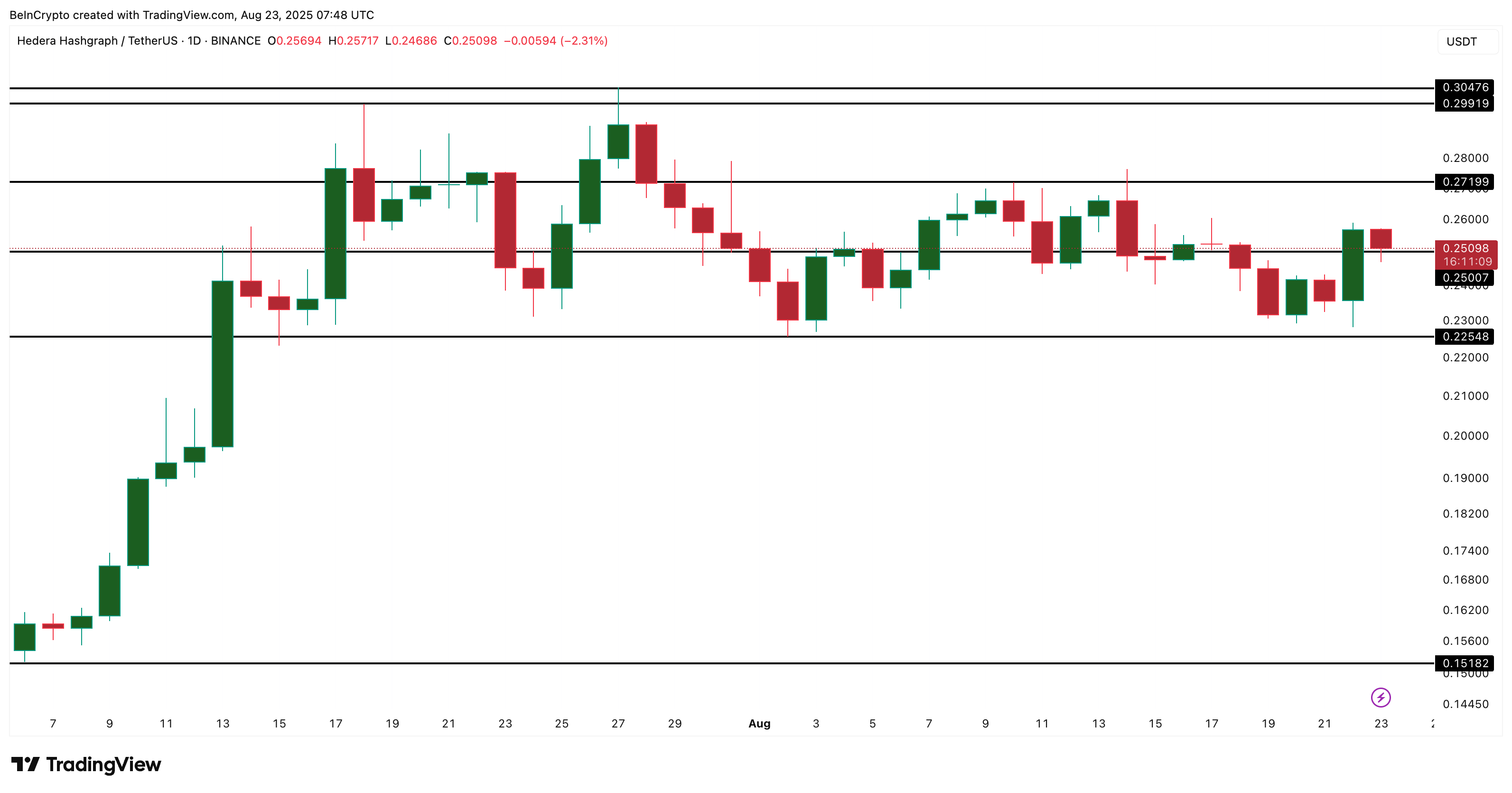 Two Metrics Hint Why HBAR Price Might Outperform The Bull Market image 2
