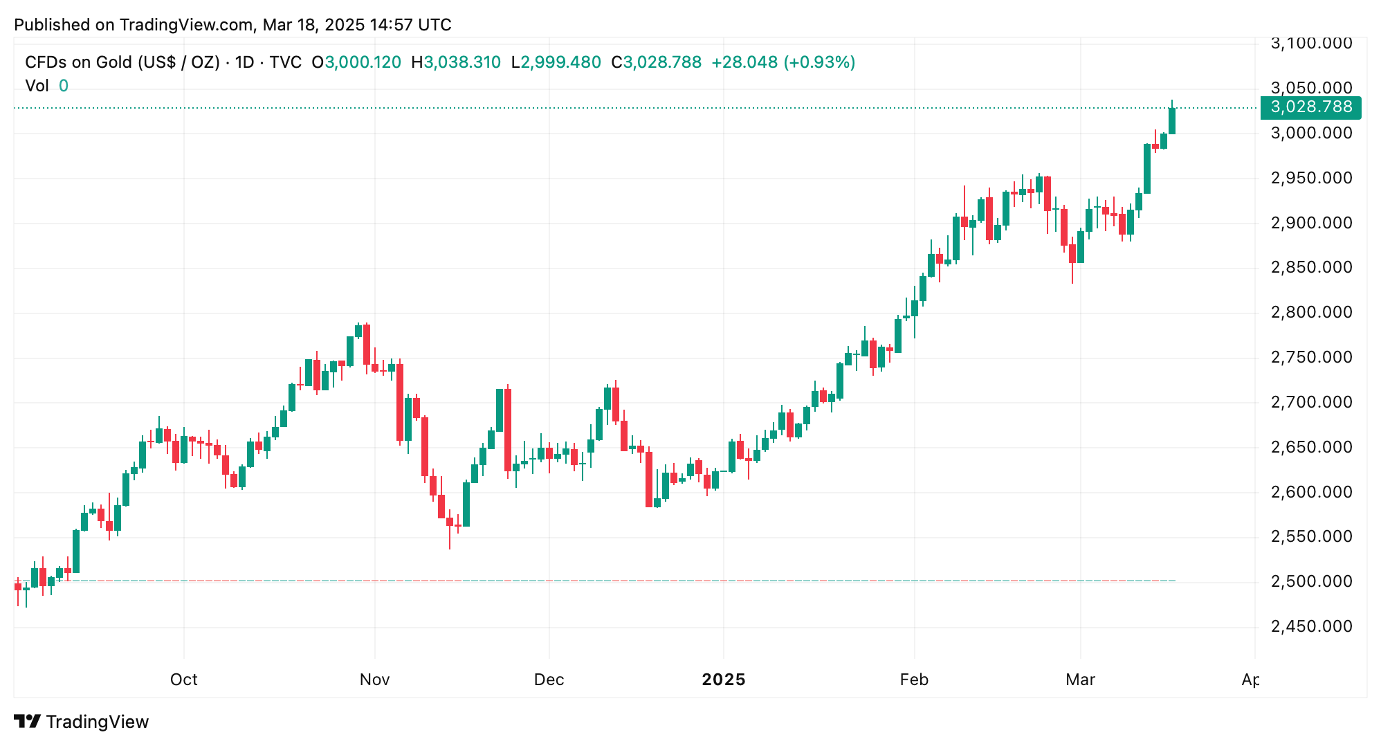 Gold Hits Historic $3,038: Geopolitical Heat, Trump Policies Ignite Rally