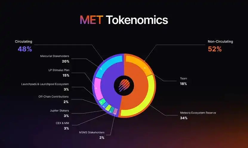 October TGE Boom: A Quick Look at 12 Major New Token Projects and the Capital Behind Them image 2